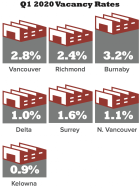 Q1 2020 Vacancy Rates